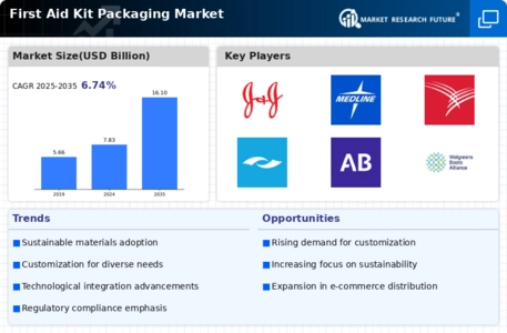 First Aid Kit Packaging Market Infographic