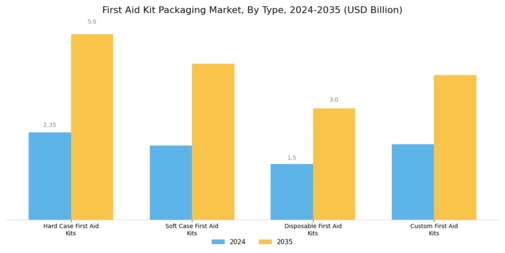 First Aid Kit Packaging Market Segment Image 0