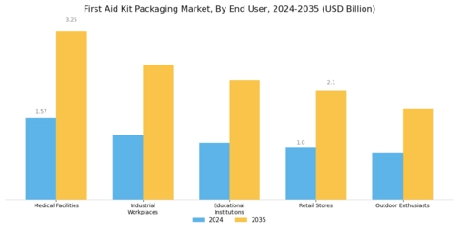 First Aid Kit Packaging Market Segment Image 1