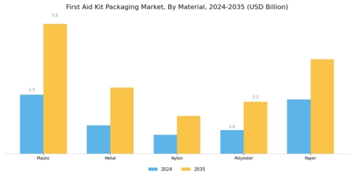 First Aid Kit Packaging Market Segment Image 3