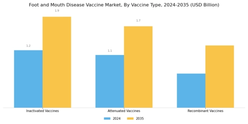 Foot And Mouth Disease Vaccine Market Segment Image 1