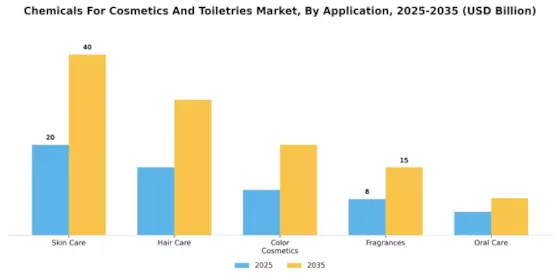 Chemicals For Cosmetics Toiletries Market Segment Image 0