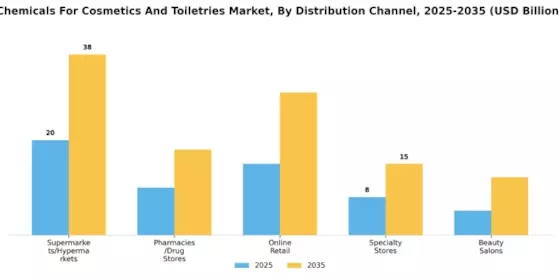 Chemicals For Cosmetics Toiletries Market Segment Image 2