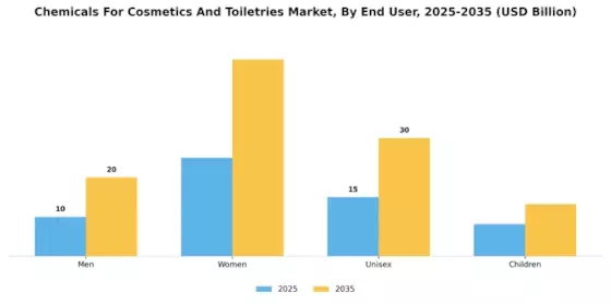 Chemicals For Cosmetics Toiletries Market Segment Image 4