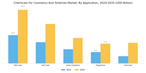 Chemicals For Cosmetics Toiletries Market Segment Image 0