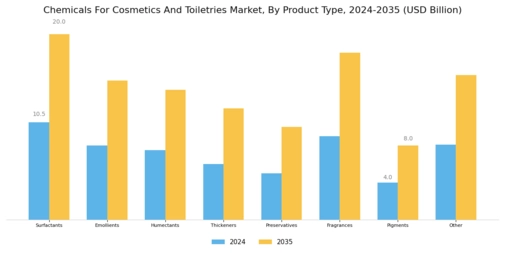 Chemicals For Cosmetics Toiletries Market Segment Image 1