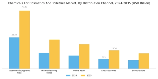 Chemicals For Cosmetics Toiletries Market Segment Image 2
