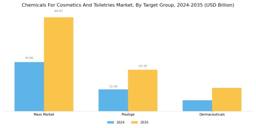 Chemicals For Cosmetics Toiletries Market Segment Image 3