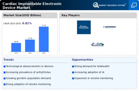 Cardiac Implantable Electronic Device Market Infographic