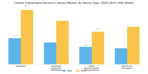 Cardiac Implantable Electronic Device Market Segment Image 0