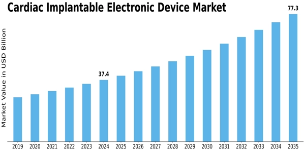 Cardiac Implantable Electronic Device Market Size