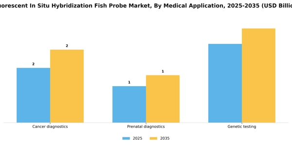 Fluorescent In Situ Hybridization Fish Probe Market Segment Image 1