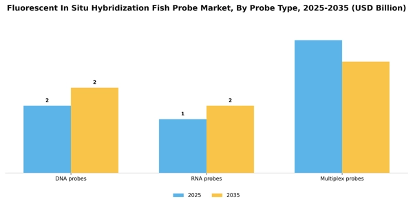 Fluorescent In Situ Hybridization Fish Probe Market Segment Image 3