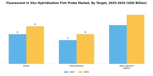 Fluorescent In Situ Hybridization Fish Probe Market Segment Image 4