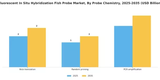 Fluorescent In Situ Hybridization Fish Probe Market Segment Image 3