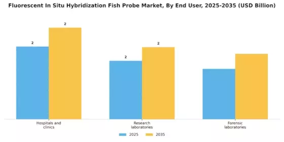 Fluorescent In Situ Hybridization Fish Probe Market Segment Image 4