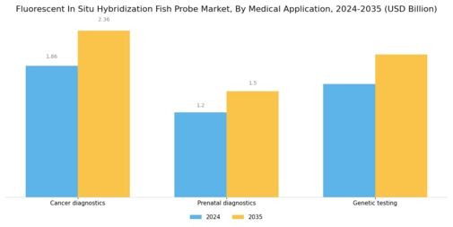 Fluorescent In Situ Hybridization Fish Probe Market Segment Image 0