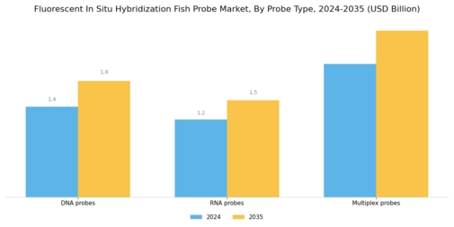 Fluorescent In Situ Hybridization Fish Probe Market Segment Image 1
