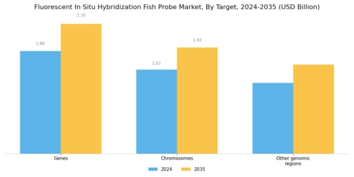 Fluorescent In Situ Hybridization Fish Probe Market Segment Image 2
