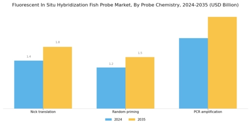 Fluorescent In Situ Hybridization Fish Probe Market Segment Image 3