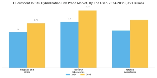 Fluorescent In Situ Hybridization Fish Probe Market Segment Image 4