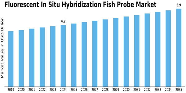 Fluorescent In Situ Hybridization Fish Probe Market Size