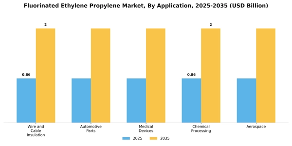Fluorinated Ethylene Propylene Market Segment Image 0