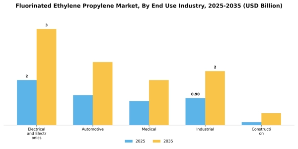 Fluorinated Ethylene Propylene Market Segment Image 1