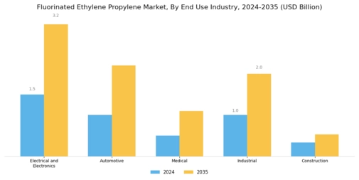 Fluorinated Ethylene Propylene Market Segment Image 2
