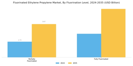 Fluorinated Ethylene Propylene Market Segment Image 3