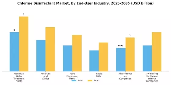 Chlorine Disinfectant Market Segment Image 3