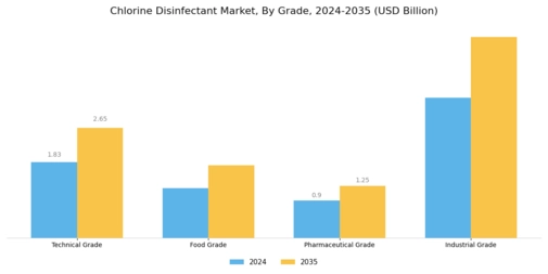 Chlorine Disinfectant Market Segment Image 2