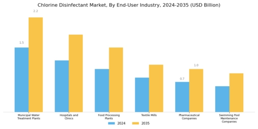 Chlorine Disinfectant Market Segment Image 3
