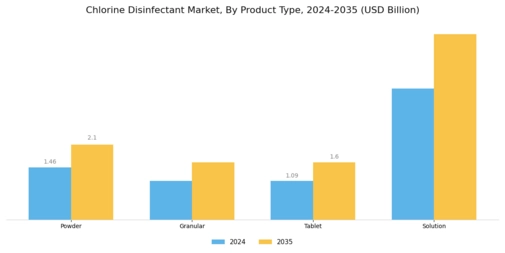 Chlorine Disinfectant Market Segment Image 4
