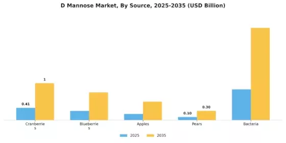 D Mannose Market Segment Image 1