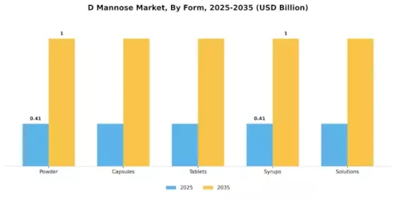 D Mannose Market Segment Image 2