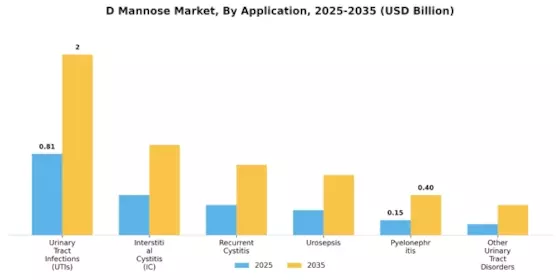 D Mannose Market Segment Image 3