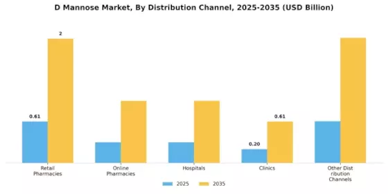 D Mannose Market Segment Image 4