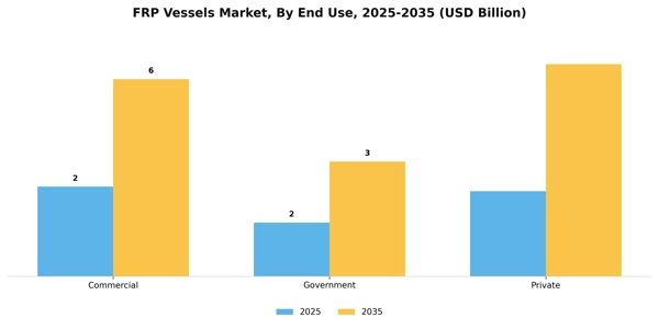 FRP Vessels Market Segment Image 1