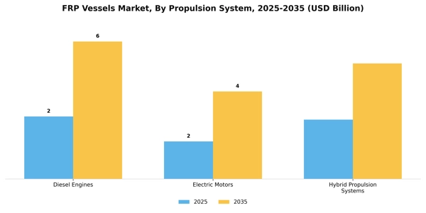 FRP Vessels Market Segment Image 2