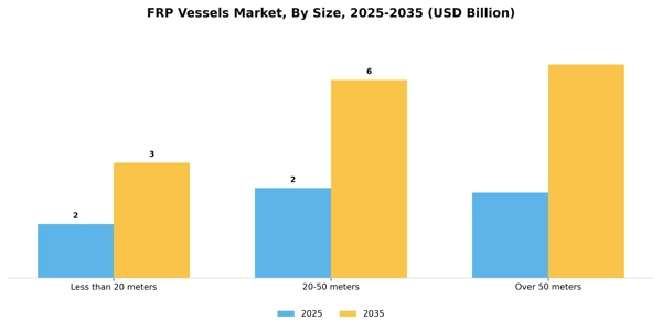 FRP Vessels Market Segment Image 3