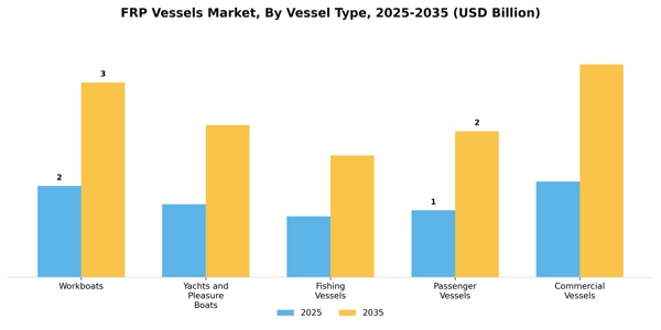 FRP Vessels Market Segment Image 4