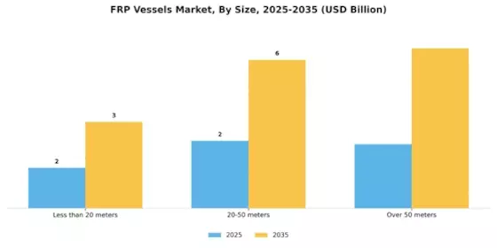 FRP Vessels Market Segment Image 3