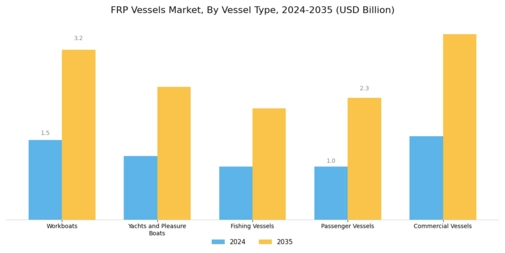 FRP Vessels Market Segment Image 1