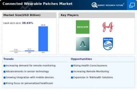 Connected Wearable Patches Market Infographic