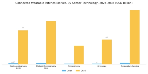 Connected Wearable Patches Market Segment Image 2