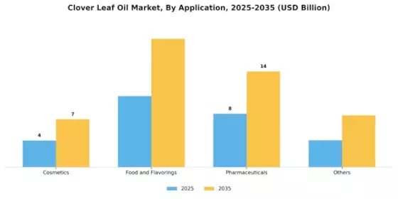 Clover Leaf Oil Market Segment Image 0