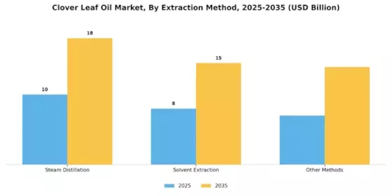 Clover Leaf Oil Market Segment Image 1