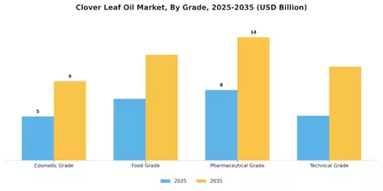 Clover Leaf Oil Market Segment Image 2
