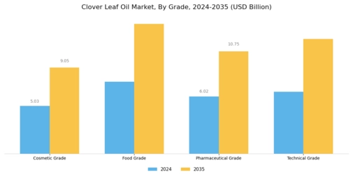Clover Leaf Oil Market Segment Image 2